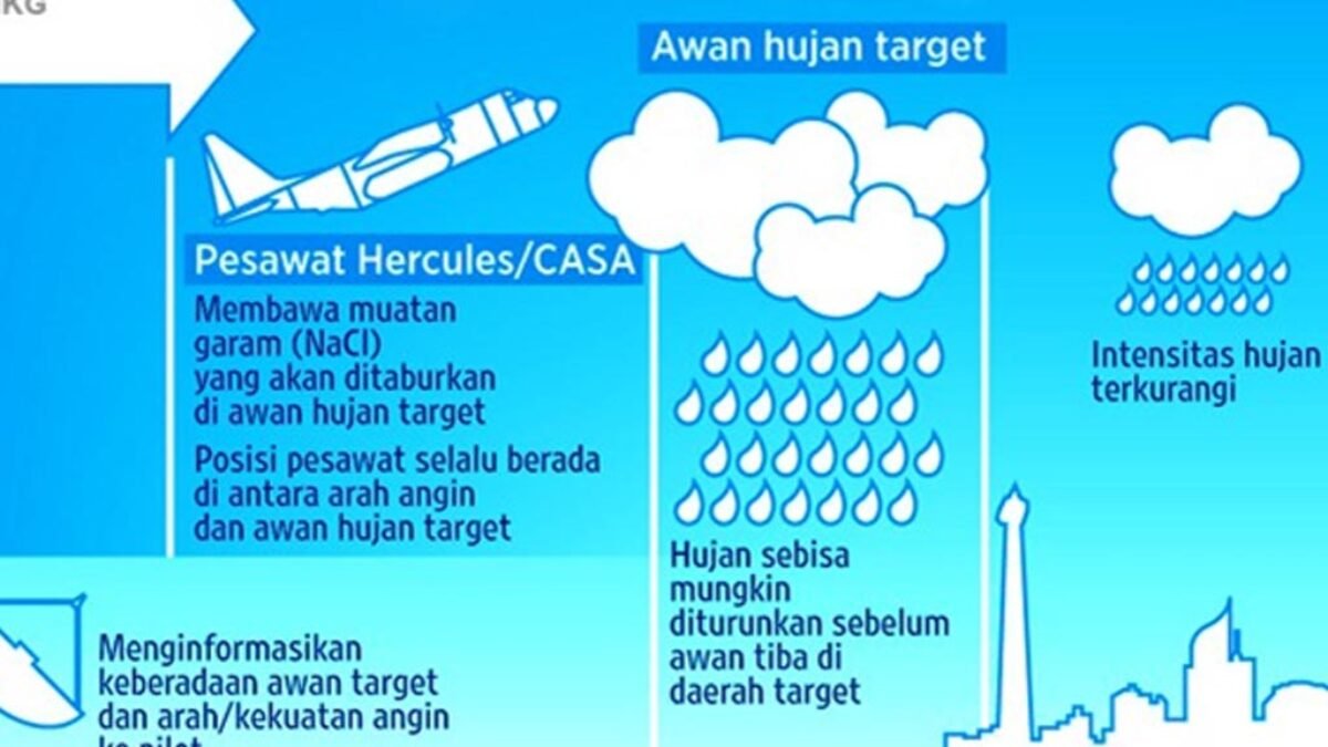BPPT & TNI AU Mematahkan Ramalan Cuaca Kedubes AS