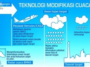 BPPT & TNI AU Mematahkan Ramalan Cuaca Kedubes AS