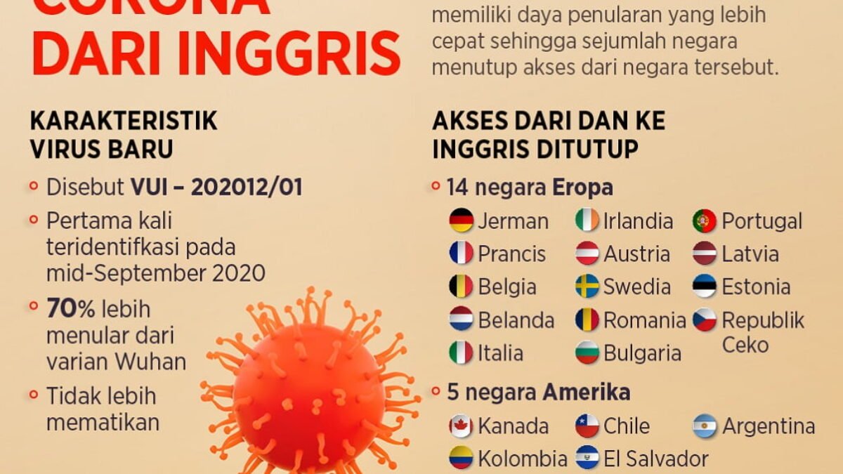 13 Negara Melaporkan Adanya Temuan Varian Baru Virus Corona