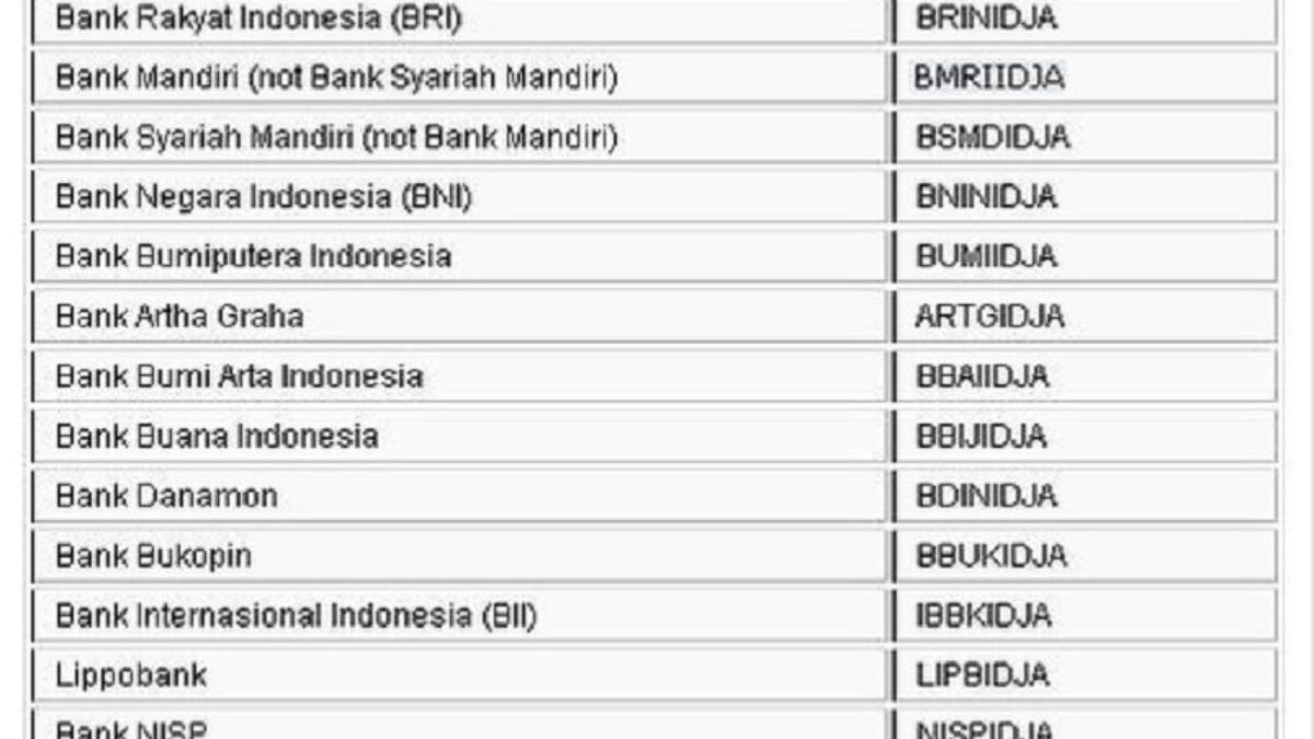 Daftar SWIFT Code, BIC, dan IBAN Bank di Indonesia Daftar SWIFT Code, BIC, dan IBAN Bank di Indonesia
