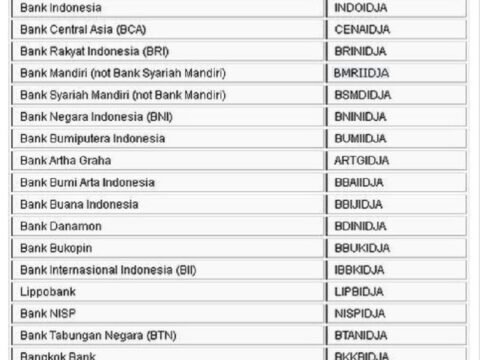 Daftar SWIFT Code, BIC, dan IBAN Bank di Indonesia Daftar SWIFT Code, BIC, dan IBAN Bank di Indonesia