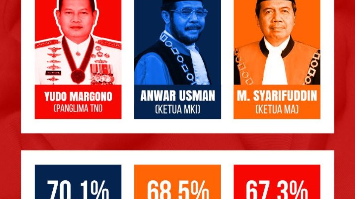 Yudo Margono Disebut Survei Fixpoll Sebagai Pejabat Publik yang Paling Dipercaya Masyarakat