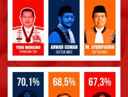 Yudo Margono Disebut Survei Fixpoll Sebagai Pejabat Publik yang Paling Dipercaya Masyarakat