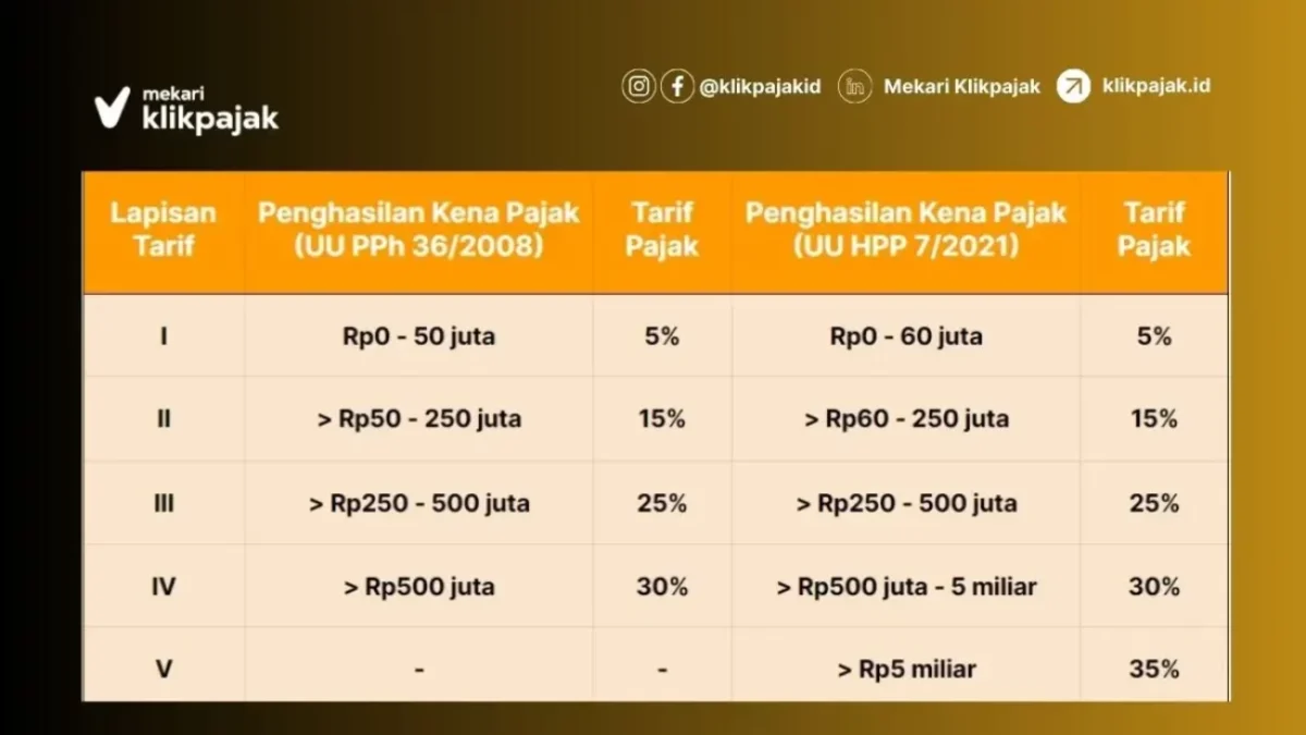 Implementasi Tarif Efektif Rata-rata (TER) dalam PPh Pasal 21 Implementasi Tarif Efektif Rata-rata (TER) dalam PPh Pasal 21