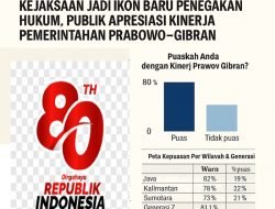 Kejaksaan Jadi Ikon Baru Penegakan Hukum, Publik Apresiasi Kinerja Pemerintahan Prabowo–Gibran