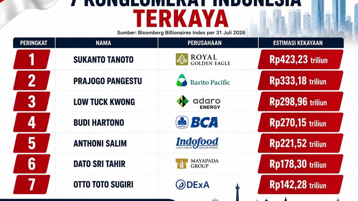 Tujuh Konglomerat Indonesia Masuk Daftar 500 Orang Terkaya Dunia versi Bloomberg, Sukanto Tanoto Pimpin Peringkat Nasional Tujuh Konglomerat Indonesia Masuk Daftar 500 Orang Terkaya Dunia versi Bloomberg, Sukanto Tanoto Pimpin Peringkat Nasional