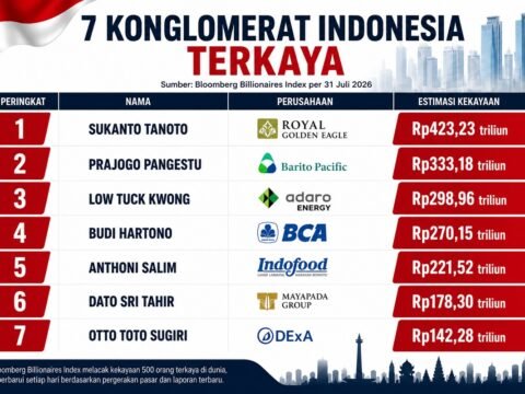 Tujuh Konglomerat Indonesia Masuk Daftar 500 Orang Terkaya Dunia versi Bloomberg, Sukanto Tanoto Pimpin Peringkat Nasional